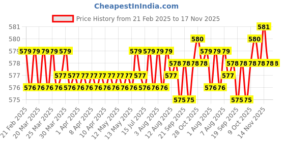 moglix.com Tata 20x42x12 mm Deep Groove Ball Bearing, 6004Z (Pack of 5) tata Price History Graph from 21 Feb 2025 to 16 Nov 2025