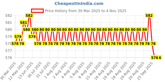 moglix.com Tata 20x42x12 mm Deep Groove Ball Bearing, 6004ZZ (Pack of 5) tata Price History Graph from 30 Mar 2025 to 3 Nov 2025