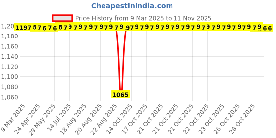 moglix.com Tata 20x47x14 mm Deep Groove Ball Bearing, 6204 (Pack of 10) tata Price History Graph from 9 Mar 2025 to 11 Nov 2025