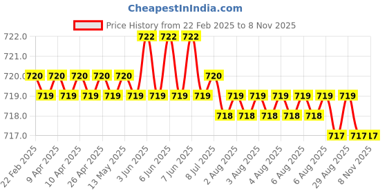 moglix.com Tata 20x47x14 mm Deep Groove Ball Bearing, 6204Z (Pack of 5) tata Price History Graph from 22 Feb 2025 to 7 Nov 2025