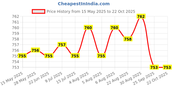 moglix.com Tata 20x47x14 mm Deep Groove Ball Bearing, 6204ZZ (Pack of 5) tata Price History Graph from 15 May 2025 to 22 Oct 2025