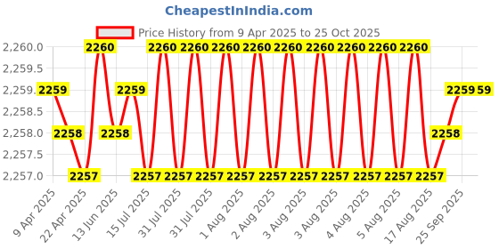 moglix.com Tata 20x47x14 mm Taper Roller Bearing, 30204 (Pack of 10) tata Price History Graph from 9 Apr 2025 to 25 Oct 2025