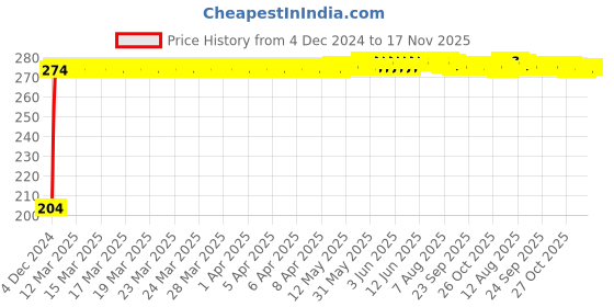 moglix.com TATA 20x47x15.25mm Steel Single Row Tapered Roller Bearing, 30204S tata Price History Graph from 4 Dec 2024 to 16 Nov 2025