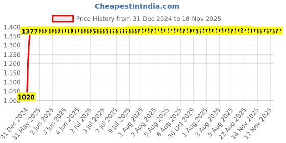 moglix.com Tata 20x47x15.25mm Steel Single Row Tapered Roller Bearing, 30204S (Pack of 5) tata Price History Graph from 31 Dec 2024 to 17 Nov 2025