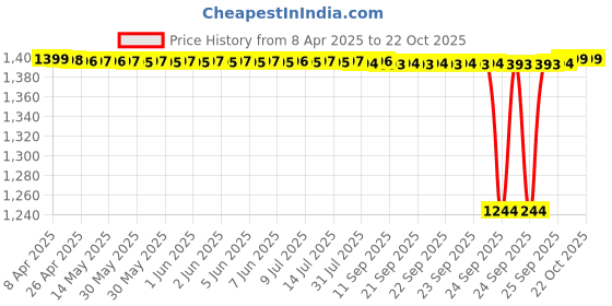 moglix.com Tata 20x52x15 mm Deep Groove Ball Bearing, 6304 (Pack of 10) tata Price History Graph from 8 Apr 2025 to 22 Oct 2025