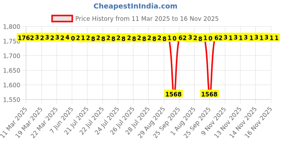 moglix.com Tata 20x52x15 mm Deep Groove Ball Bearing, 6304Z (Pack of 10) tata Price History Graph from 11 Mar 2025 to 15 Nov 2025