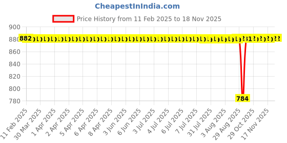 moglix.com Tata 20x52x15 mm Deep Groove Ball Bearing, 6304Z (Pack of 5) tata Price History Graph from 11 Feb 2025 to 16 Nov 2025