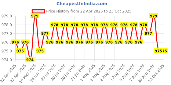 moglix.com Tata 20x52x15 mm Deep Groove Ball Bearing, 6304ZZ (Pack of 5) tata Price History Graph from 22 Apr 2025 to 23 Oct 2025