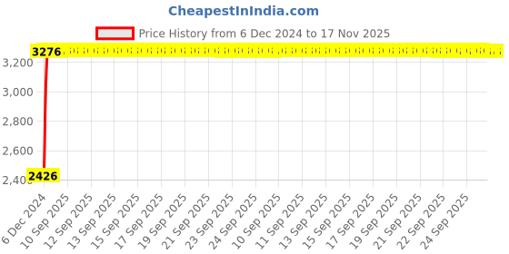 moglix.com Tata 20x52x16.25mm Steel Single Row Tapered Roller Bearing, 30304S (Pack of 10) tata Price History Graph from 6 Dec 2024 to 15 Nov 2025