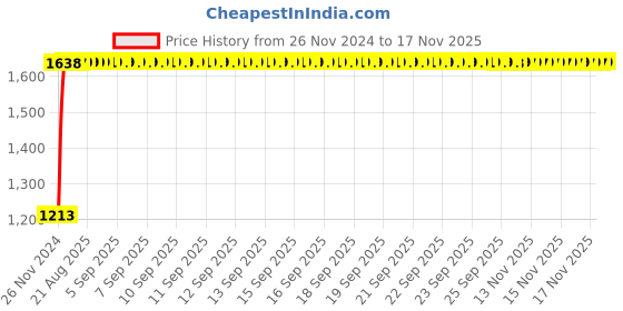 moglix.com Tata 20x52x16.25mm Steel Single Row Tapered Roller Bearing, 30304S (Pack of 5) tata Price History Graph from 26 Nov 2024 to 16 Nov 2025