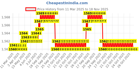 moglix.com Tata 22mm Deep Groove Ball Bearing, 62/22S (Pack of 10) tata Price History Graph from 11 Mar 2025 to 17 Nov 2025