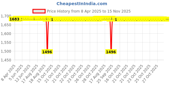 moglix.com Tata 25mm Deep Groove Ball Bearing, 6005C0S (Pack of 10) tata Price History Graph from 8 Apr 2025 to 15 Nov 2025