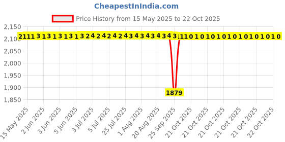 moglix.com Tata 25mm Deep Groove Ball Bearing, 6205C0S (Pack of 10) tata Price History Graph from 15 May 2025 to 22 Oct 2025