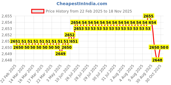 moglix.com Tata 25mm Deep Groove Ball Bearing, 6205ZZC0S (Pack of 10) tata Price History Graph from 22 Feb 2025 to 16 Nov 2025
