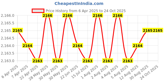 moglix.com Tata 25mm Deep Groove Ball Bearing, 6305C0S (Pack of 10) tata Price History Graph from 6 Apr 2025 to 24 Oct 2025