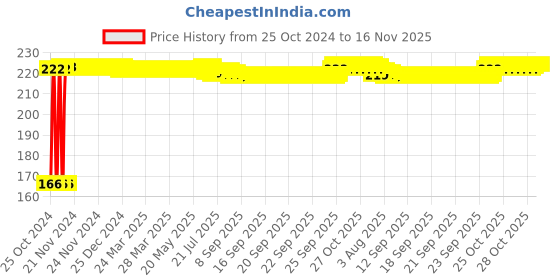 moglix.com Tata 25mm Deep Groove Ball Bearing, 6305NC0S tata Price History Graph from 25 Oct 2024 to 16 Nov 2025