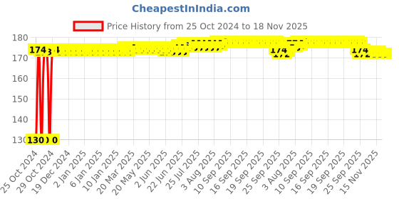 moglix.com Tata 25mm Deep Groove Ball Bearing, 98305S tata Price History Graph from 25 Oct 2024 to 18 Nov 2025