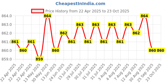 moglix.com Tata 25mm Deep Groove Ball Bearing, 98305S (Pack of 5) tata Price History Graph from 22 Apr 2025 to 23 Oct 2025