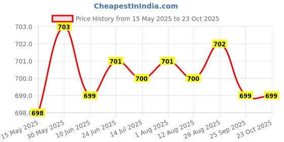 moglix.com Tata 25x47x12 mm Deep Groove Ball Bearing, 6005 (Pack of 5) tata Price History Graph from 15 May 2025 to 23 Oct 2025