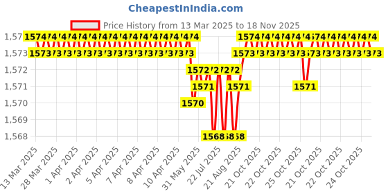 moglix.com Tata 25x47x12 mm Deep Groove Ball Bearing, 6005Z (Pack of 10) tata Price History Graph from 13 Mar 2025 to 18 Nov 2025