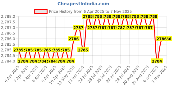 moglix.com Tata 25x47x15 mm Taper Roller Bearing, 32005 (Pack of 10) tata Price History Graph from 6 Apr 2025 to 7 Nov 2025
