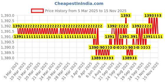 moglix.com Tata 25x47x15 mm Taper Roller Bearing, 32005 (Pack of 5) tata Price History Graph from 5 Mar 2025 to 15 Nov 2025