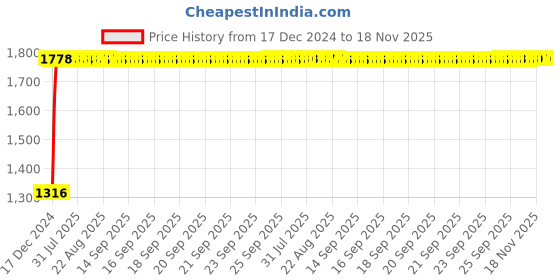 moglix.com Tata 25x47x15mm Steel Single Row Tapered Roller Bearing, 32005S (Pack of 5) tata Price History Graph from 17 Dec 2024 to 18 Nov 2025