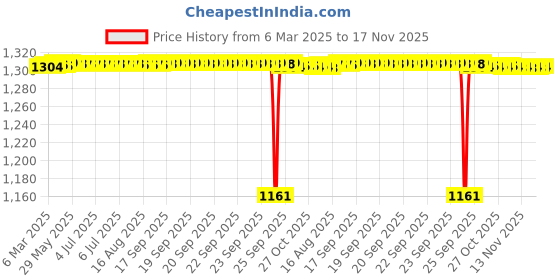 moglix.com Tata 25x47x8 mm Deep Groove Ball Bearing, 16005 (Pack of 10) tata Price History Graph from 6 Mar 2025 to 17 Nov 2025