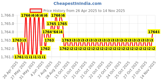 moglix.com Tata 25x52x15 mm Deep Groove Ball Bearing, 6205 (Pack of 10) tata Price History Graph from 26 Apr 2025 to 12 Nov 2025