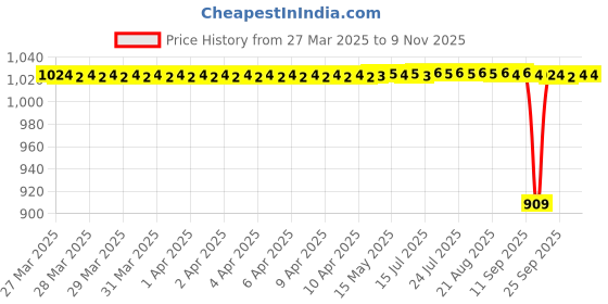 moglix.com Tata 25x52x15 mm Deep Groove Ball Bearing, 6205Z (Pack of 5) tata Price History Graph from 27 Mar 2025 to 8 Nov 2025