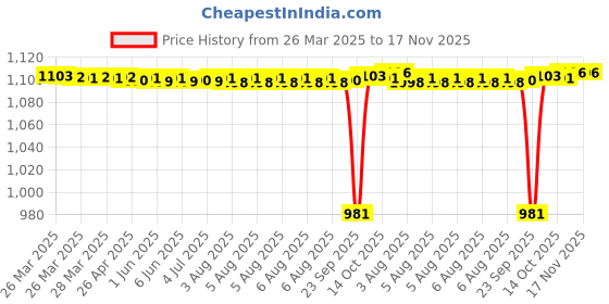 moglix.com Tata 25x52x15 mm Deep Groove Ball Bearing, 6205ZZ (Pack of 5) tata Price History Graph from 26 Mar 2025 to 17 Nov 2025