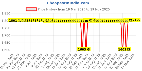 moglix.com Tata 25x62x17 mm Deep Groove Ball Bearing, 6305 (Pack of 10) tata Price History Graph from 19 Mar 2025 to 18 Nov 2025