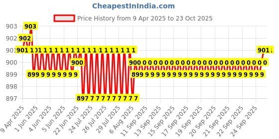 moglix.com Tata 25x62x17 mm Deep Groove Ball Bearing, 6305 (Pack of 5) tata Price History Graph from 9 Apr 2025 to 23 Oct 2025