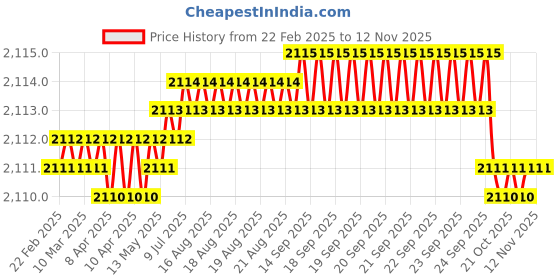 moglix.com Tata 25x62x17 mm Deep Groove Ball Bearing, 6305Z (Pack of 10) tata Price History Graph from 22 Feb 2025 to 12 Nov 2025