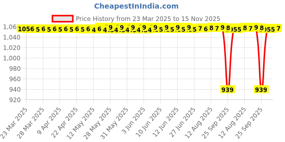 moglix.com Tata 25x62x17 mm Deep Groove Ball Bearing, 6305Z (Pack of 5) tata Price History Graph from 23 Mar 2025 to 15 Nov 2025