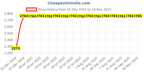 moglix.com Tata 25x62x17 mm Deep Groove Ball Bearing, 6305ZZ (Pack of 10) tata Price History Graph from 25 Dec 2024 to 18 Nov 2025