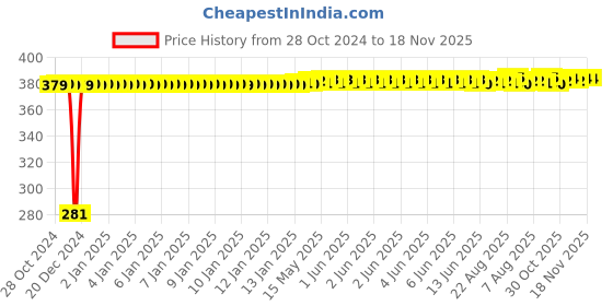 moglix.com TATA 28.575x57.15x19.845mm Steel Single Row Tapered Roller Bearing, 1988/1922S tata Price History Graph from 28 Oct 2024 to 18 Nov 2025