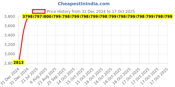 moglix.com Tata 28.575x57.15x19.845mm Steel Single Row Tapered Roller Bearing, 1988/1922S (Pack of 10) tata Price History Graph from 31 Dec 2024 to 17 Oct 2025