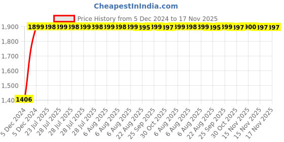 moglix.com Tata 28.575x57.15x19.845mm Steel Single Row Tapered Roller Bearing, 1988/1922S (Pack of 5) tata Price History Graph from 5 Dec 2024 to 15 Nov 2025