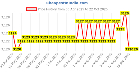 moglix.com Tata 28.58x57.15x19.36 mm Taper Roller Bearing, 1988/1922 (Pack of 10) tata Price History Graph from 30 Apr 2025 to 22 Oct 2025
