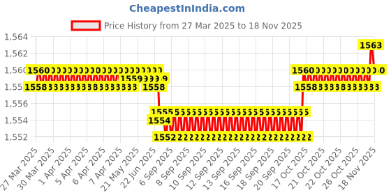 moglix.com Tata 28.58x57.15x19.36 mm Taper Roller Bearing, 1988/1922 (Pack of 5) tata Price History Graph from 27 Mar 2025 to 17 Nov 2025
