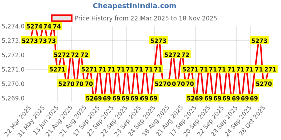 moglix.com Tata 28x58x33mm Hub Unit Bearing, DRAB 583328 (Pack of 10) tata Price History Graph from 22 Mar 2025 to 18 Nov 2025