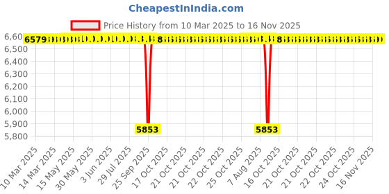 moglix.com Tata 28x58x44mm Hub Unit Bearing, DRAB 584428 (Pack of 10) tata Price History Graph from 10 Mar 2025 to 16 Nov 2025