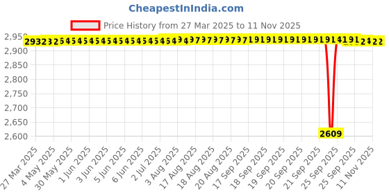 moglix.com Tata 28x72x18 mm Deep Groove Ball Bearing, 72-28-18 (Pack of 10) tata Price History Graph from 27 Mar 2025 to 11 Nov 2025
