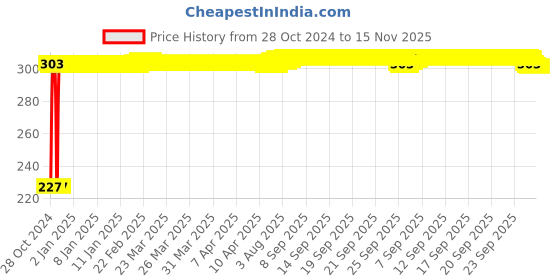 moglix.com Tata 30mm Deep Groove Ball Bearing, 6206C0S tata Price History Graph from 28 Oct 2024 to 15 Nov 2025