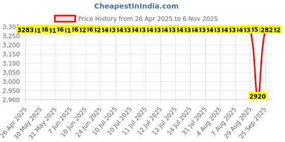 moglix.com Tata 30mm Deep Groove Ball Bearing, 6206ZC0S (Pack of 10) tata Price History Graph from 26 Apr 2025 to 4 Nov 2025