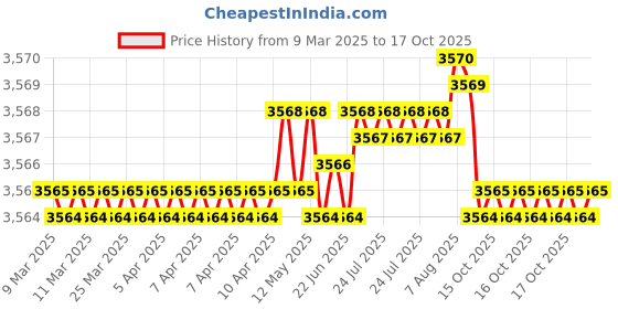moglix.com Tata 30mm Deep Groove Ball Bearing, 6206ZZC0S (Pack of 10) tata Price History Graph from 9 Mar 2025 to 17 Oct 2025