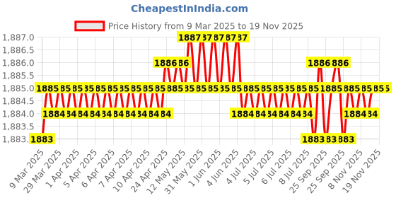 moglix.com Tata 30mm Deep Groove Ball Bearing, 6306C0S (Pack of 5) tata Price History Graph from 9 Mar 2025 to 18 Nov 2025