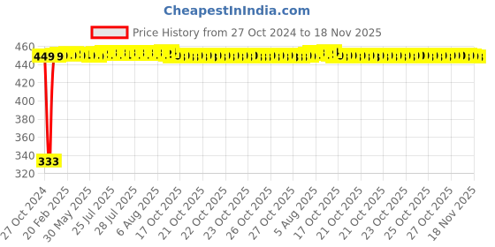moglix.com Tata 30mm Taper Roller Bearing, 30206S tata Price History Graph from 27 Oct 2024 to 18 Nov 2025