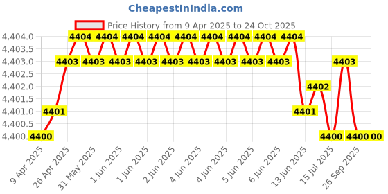 moglix.com Tata 30mm Taper Roller Bearing, 30206S (Pack of 10) tata Price History Graph from 9 Apr 2025 to 24 Oct 2025